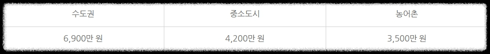 차상위계층/신청조건/신청방법/지원내용