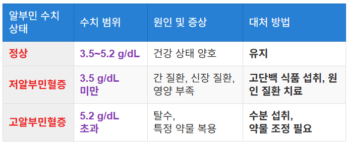 알부민 검사 결과 해석법