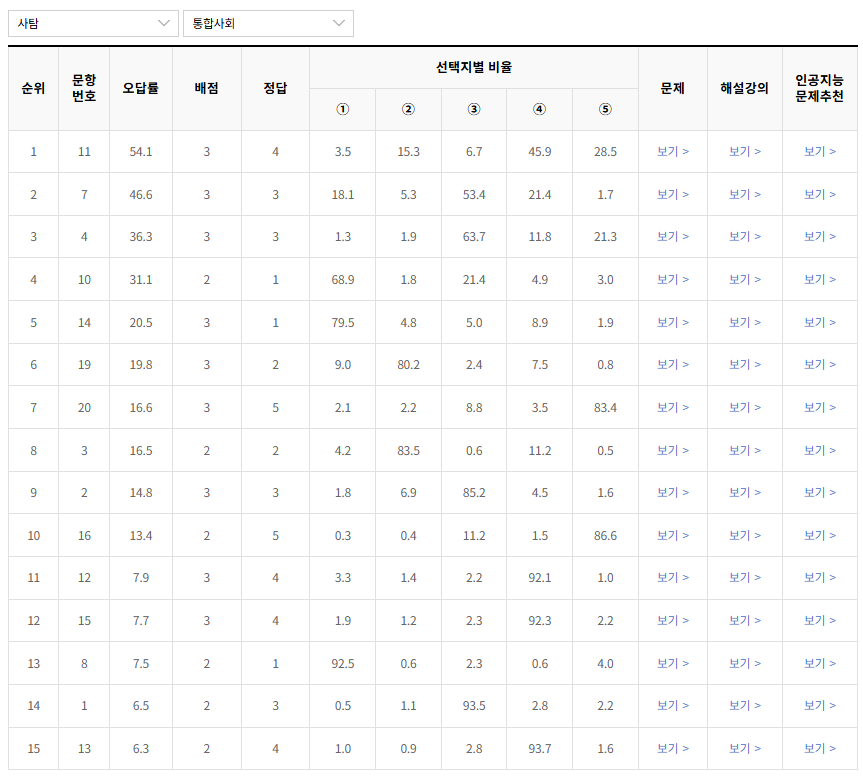 2023-6월-고1-모의고사-통합사회-오답률-높은-문항1