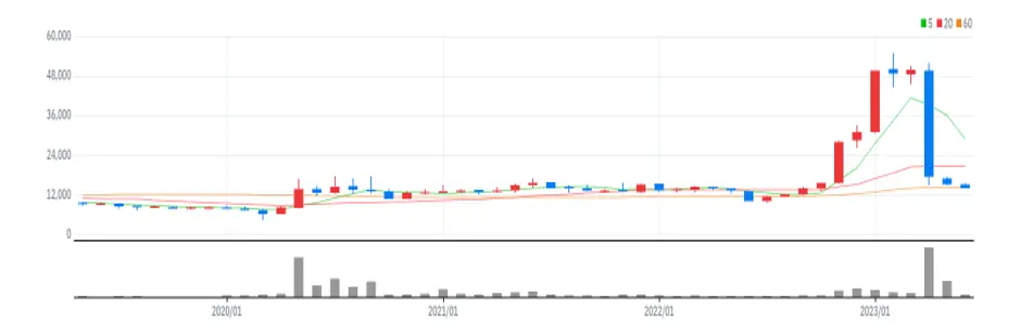 다우데이타 월봉