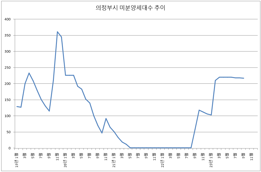 의정부시 미분양 아파트 현황