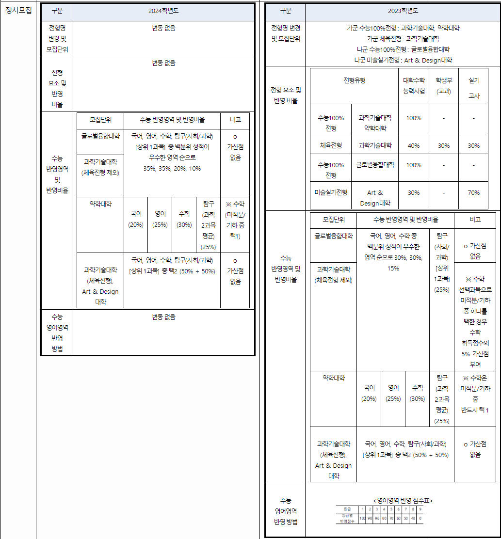 2024학년도 덕성여자대학교 전형평가기준 전년 대비 주요 변경사항