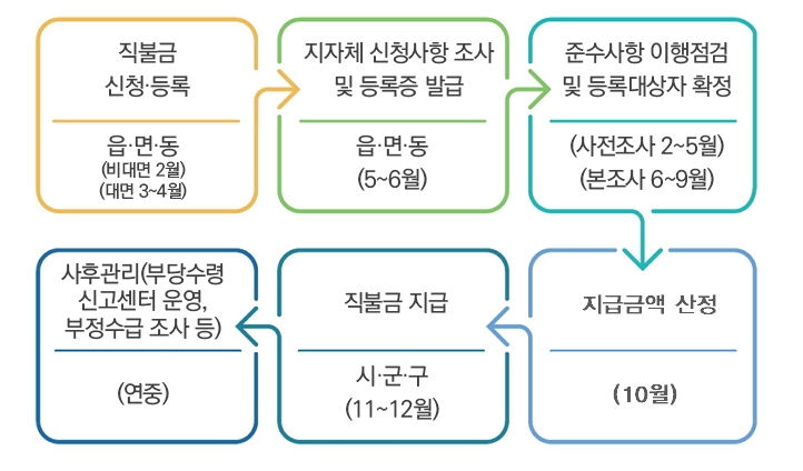 공익직불금 신청자격 및 공익직물제 신청방법, 의무교육
