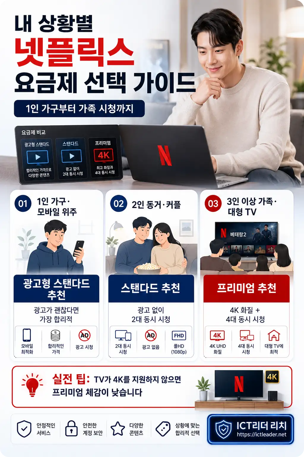 내 상황별 넷플릭스 요금제 선택 가이드를 1인 가구, 커플, 가족 시청 환경별로 정리한 남성 중심 인포그래픽