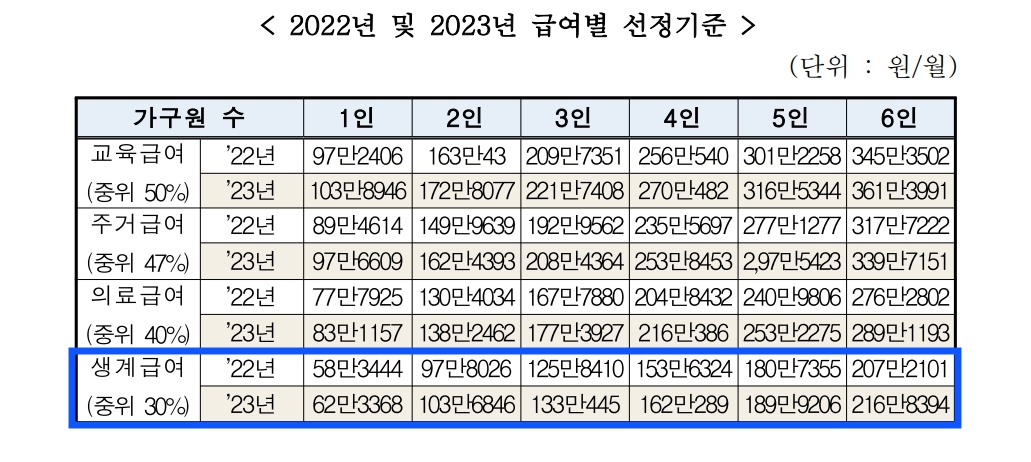 2023년 급여별 선정기준