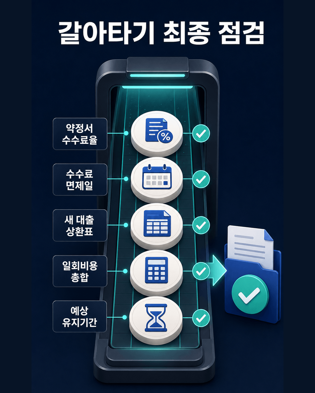 약정서 수수료율 수수료 면제일 새 대출 상환표 일회비용 총합 예상 유지기간 최종 점검