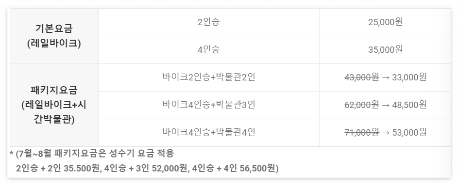 정동진 레일바이크