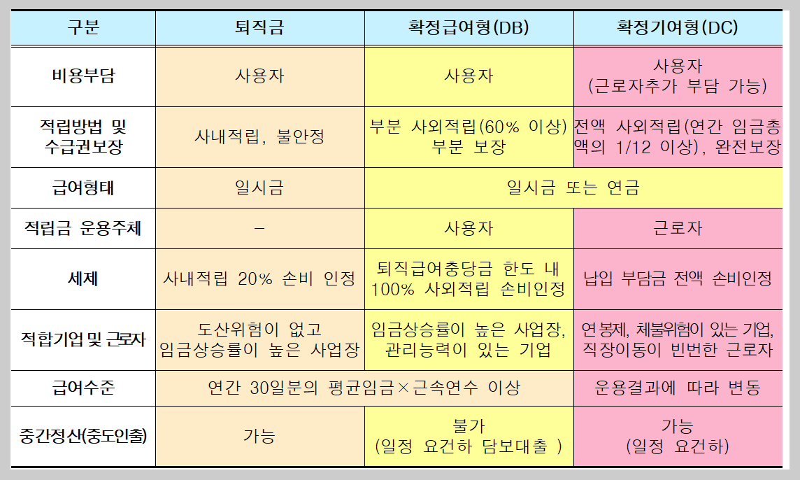 퇴직연금 DC형 인출 조건