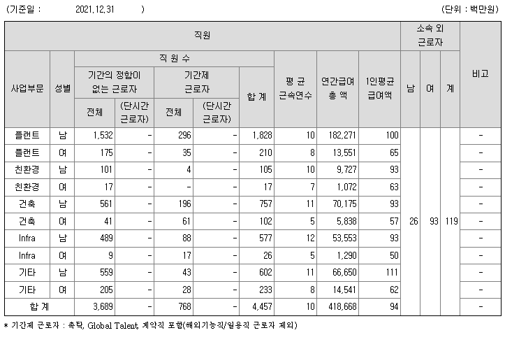 SK에코플랜트 사원수 및 연봉