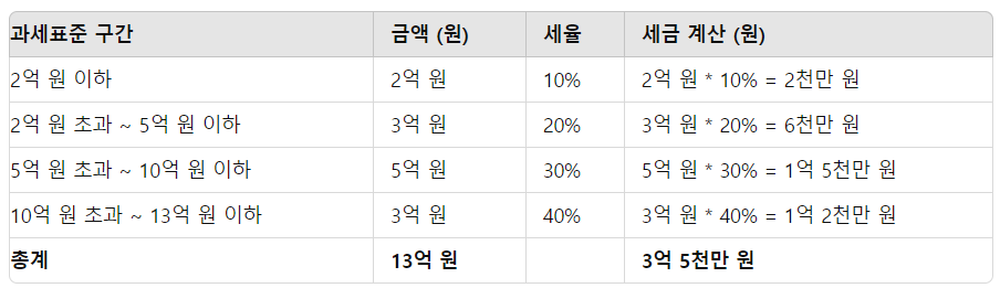2024 상속세 면세한도 5억 개편안, 시행일자, 상속세 계산, 주의점: 증여세와 비교, 상속세 개편 장단점