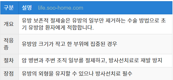 유방 보존적 절제술