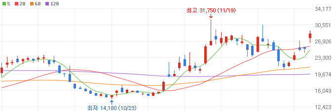 자율주행-관련주-퓨런티어-주가