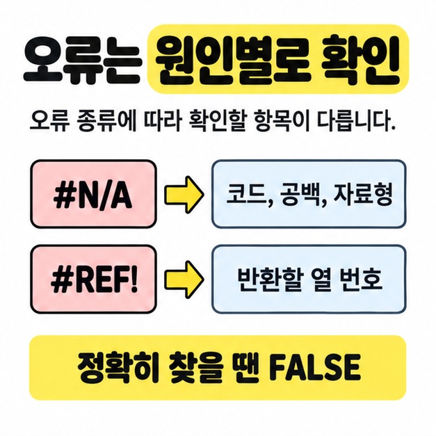 오류는 원인별로 확인이라는 제목 아래 #N/A는 코드와 공백, 자료형 확인으로, #REF!는 반환할 열 번호 확인으로 연결하고 정확히 찾을 땐 FALSE라고 표시한 그림