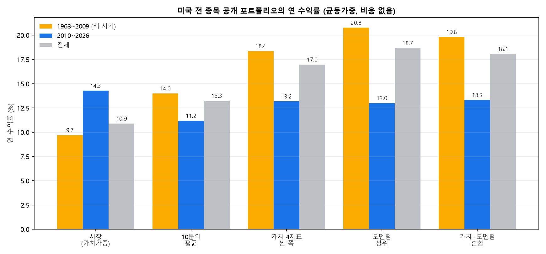 기간별 연 수익률 시장 10분위 평균 가치 모멘텀 혼합 1963~2009 2010~2026 전체