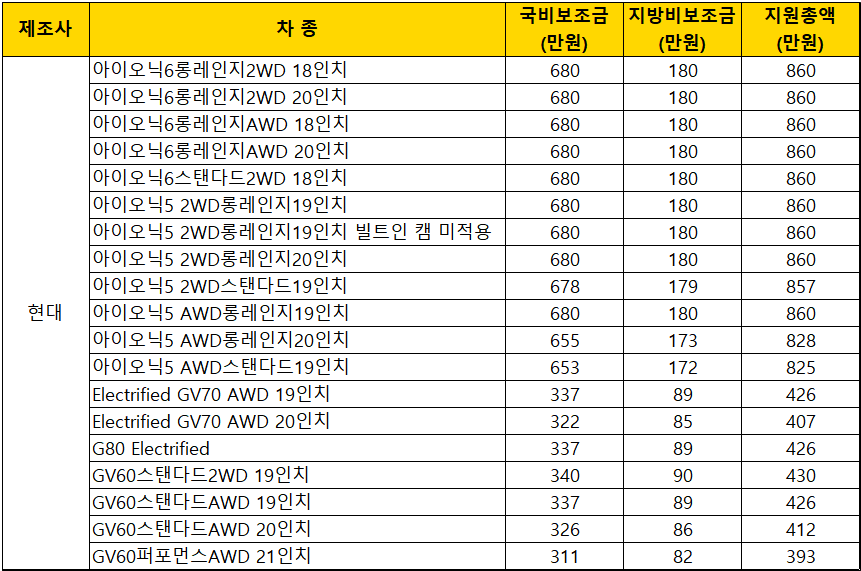 2023년-서울시-현대차-전기승용차-보조금-지원금액