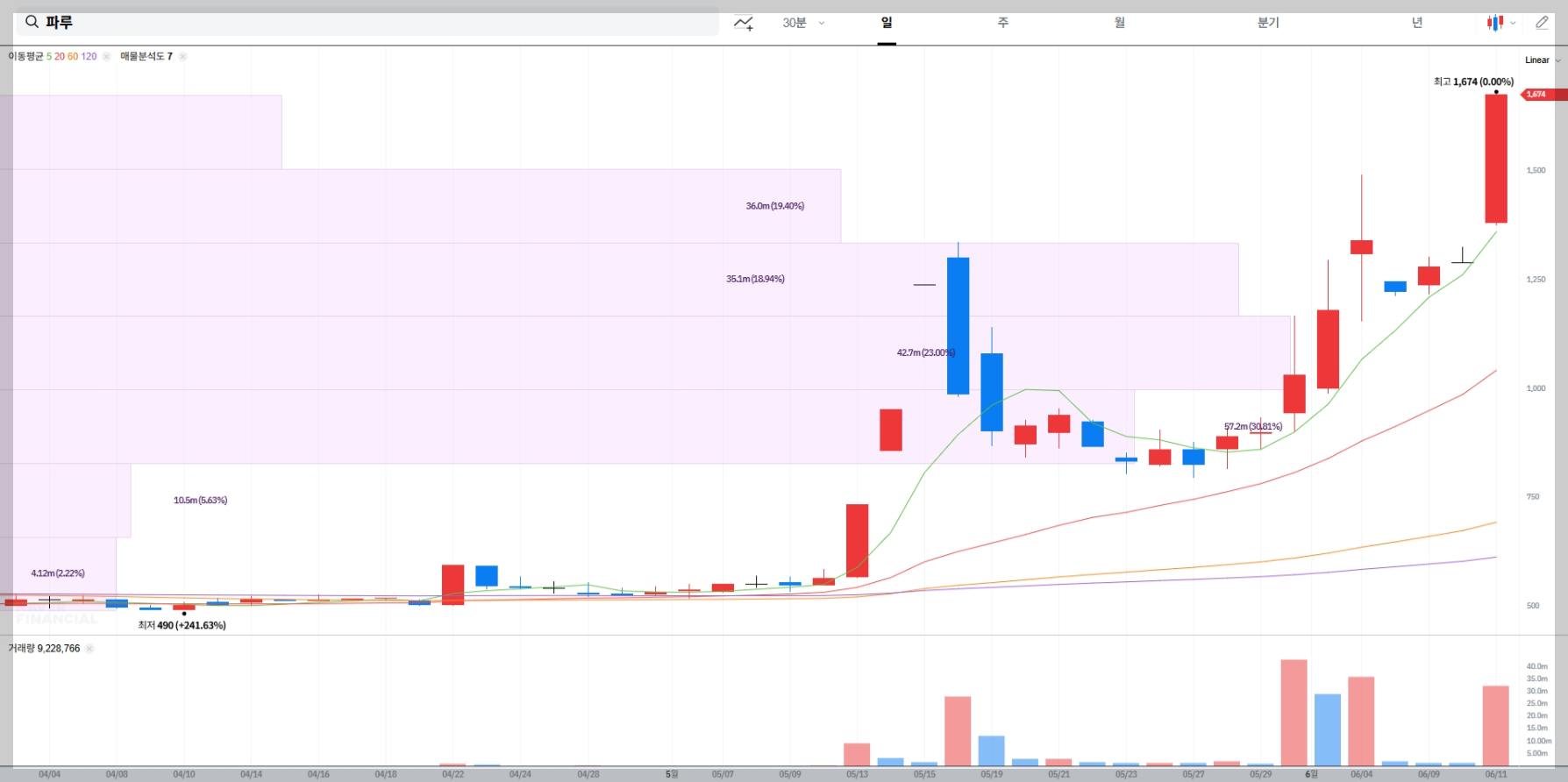 파루 현재 주가 차트