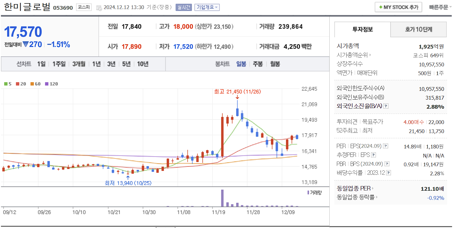 데이터센터 관련주 한미글로벌 일봉 차트