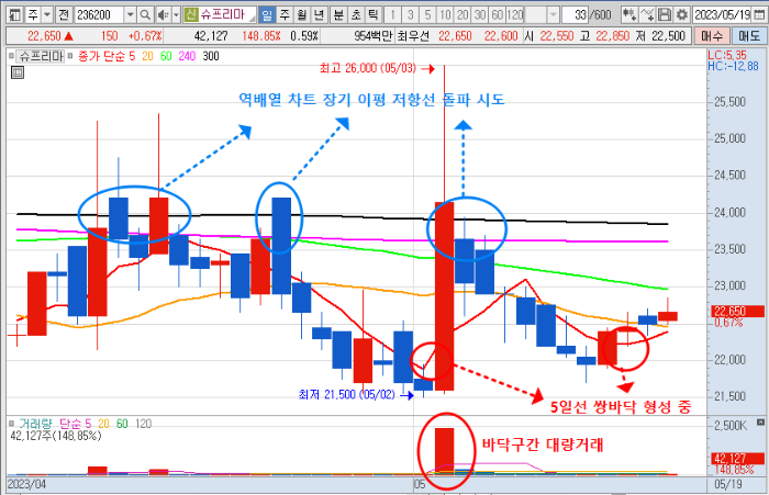 5월 20일 슈프리마 주가 일봉 차트 분석