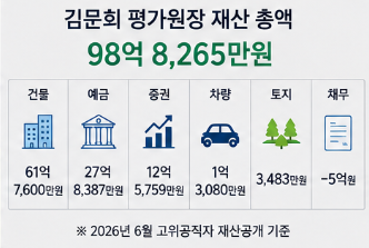 김문희 평가원장 재산 98억, 누구길래? 프로필·학력·경력 총정리5