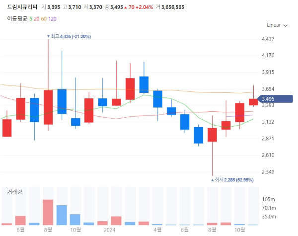 전자인증관련주대장주수혜주TOP5_드림시큐리티