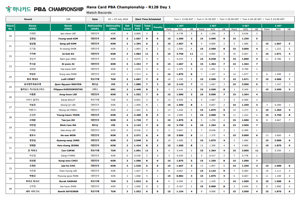 하나카드 PBA 챔피언십 128강 1일차 경기결과