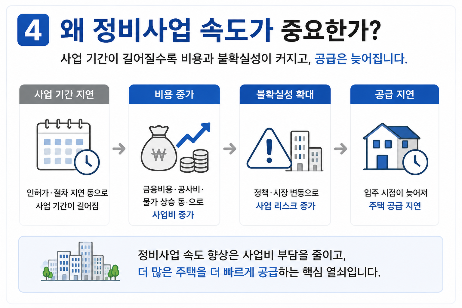 재건축 재개발 정비사업 기간 지연 사업비 증가 주택 공급 지연