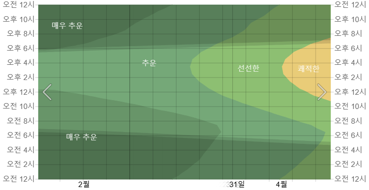 3월의 오사카 시에서 평균 시간별 온도