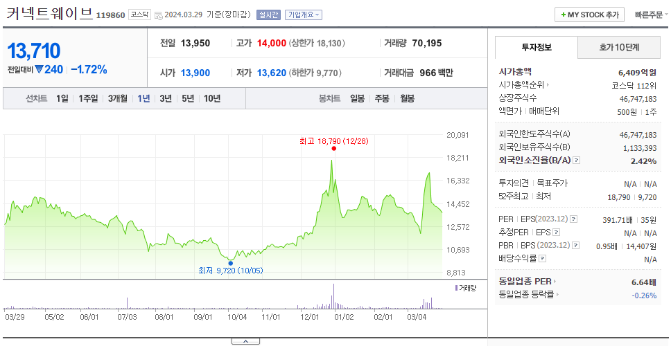 커넥트웨이브_주가
