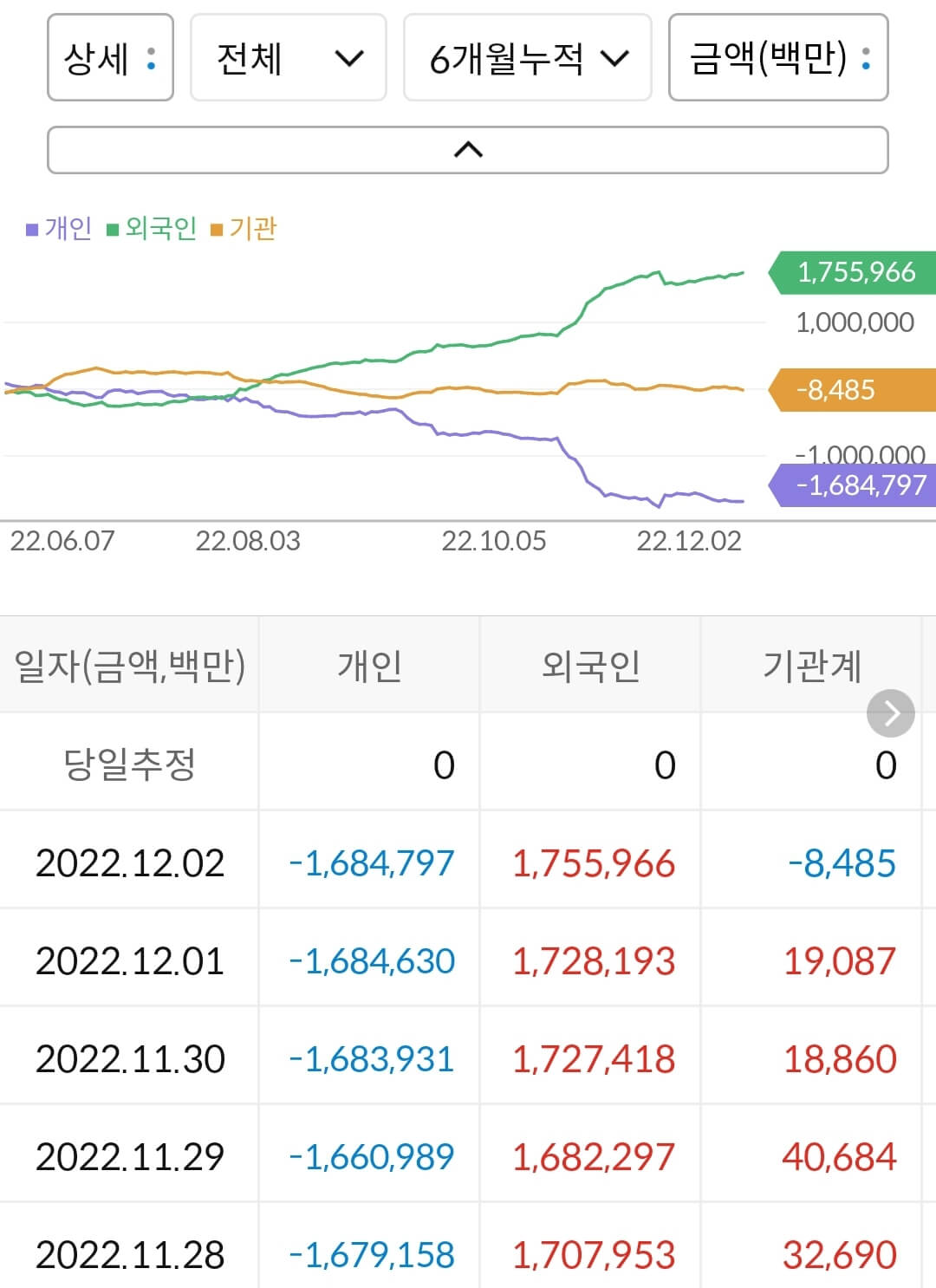삼성SDI 누적 수급