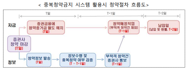 중복청약 금지 사용시 청약절차