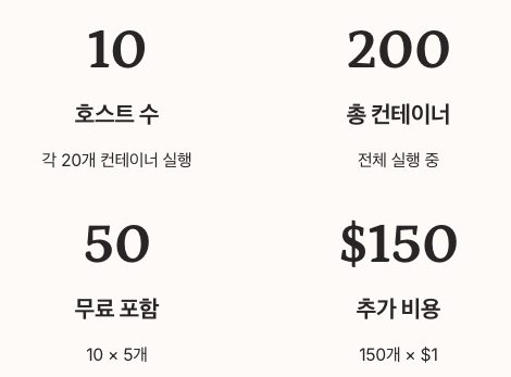 컨테이너 모니터링 비용 수치 정리