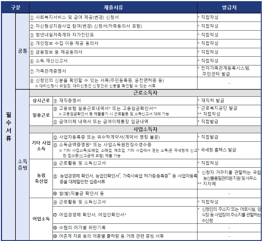 청년내일저축계좌-필수서류