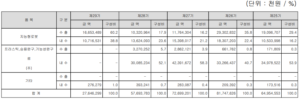 유진로봇 - 실적 구분 현황(2021년 4분기)