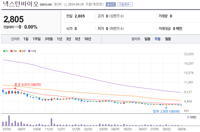 주봉챠트