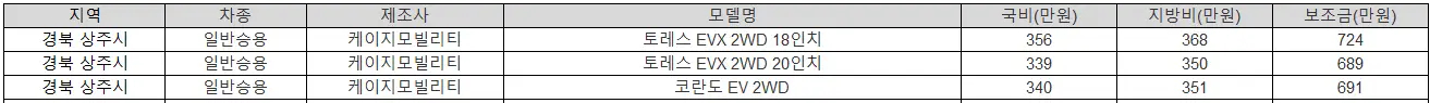 2025년 경북 상주시 전기차 보조금