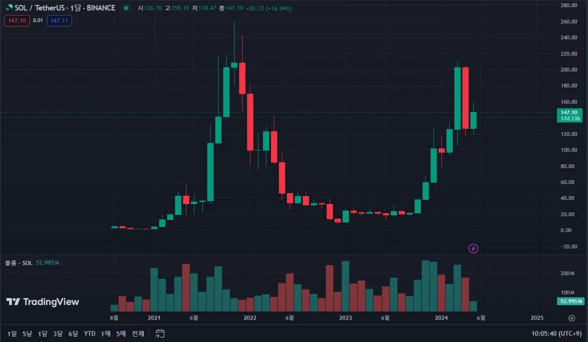 솔라나-월봉-차트-5월-14일