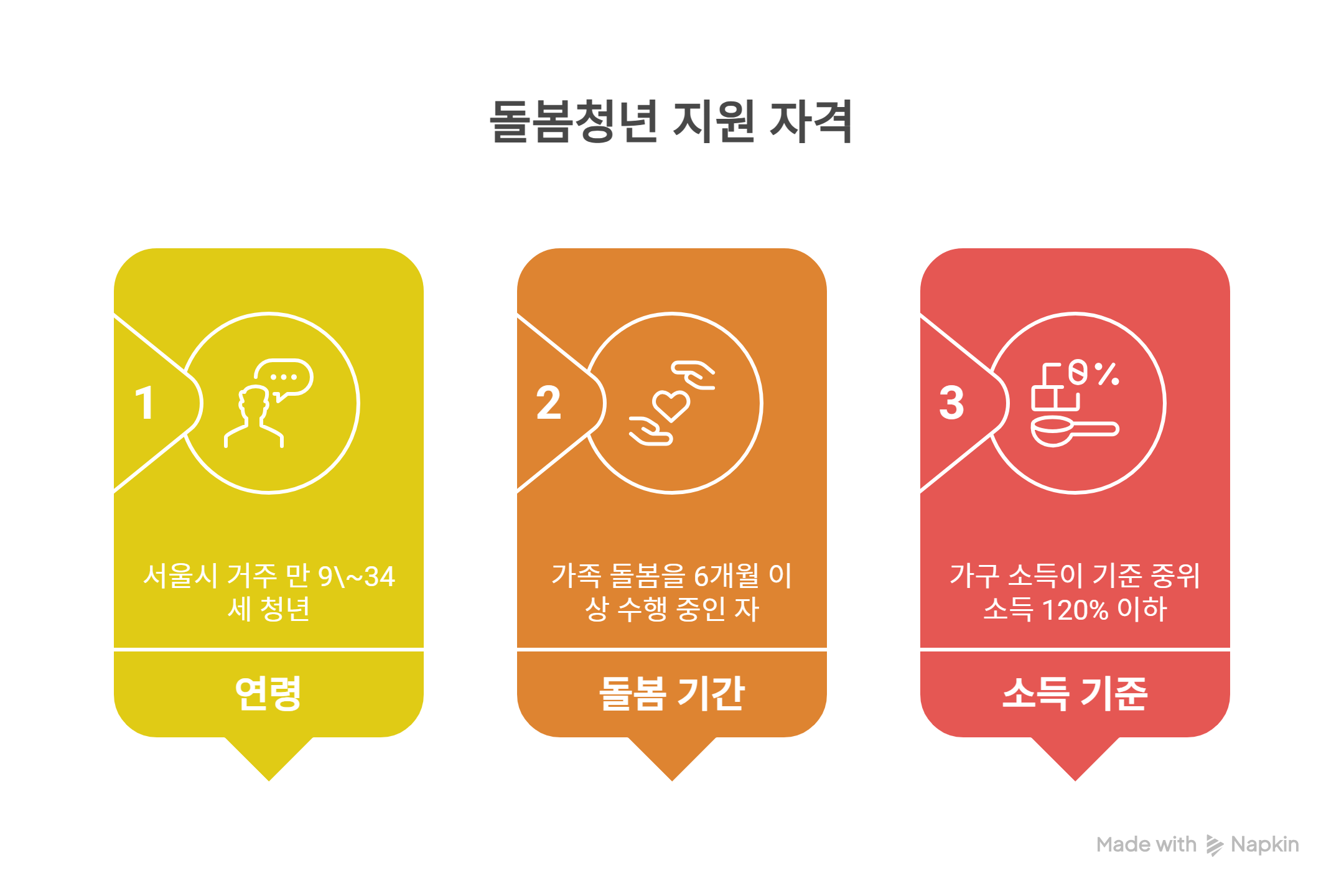 돌봄청년 지원자격