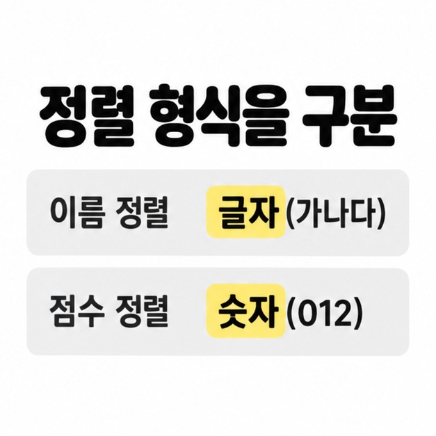 이름 정렬에는 글자 가나다 형식을, 점수 정렬에는 숫자 012 형식을 적용한다고 비교한 카드