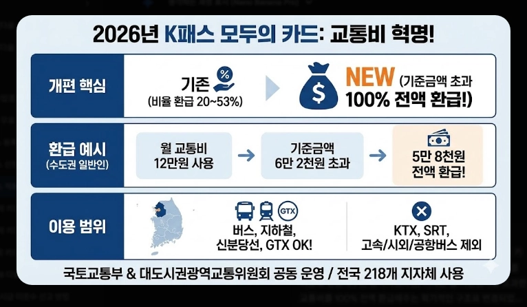 2026 K패스 체크카드 비교(혜택, 등록, 비교)(+사례)