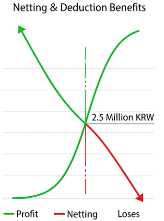 이익과 손실 그래프가 합쳐지는 이미지와 함께 250만원이라는 금액이 강조된 이미지. 손익 통산과 공제 혜택을 상징적으로 표현