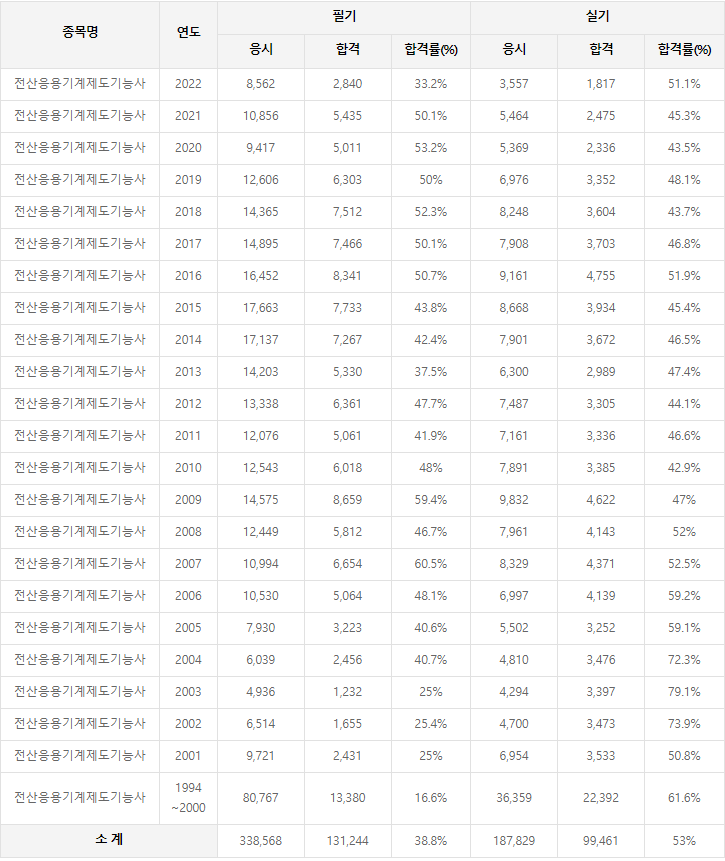 전산응용기계제도기능사 역대 합격률