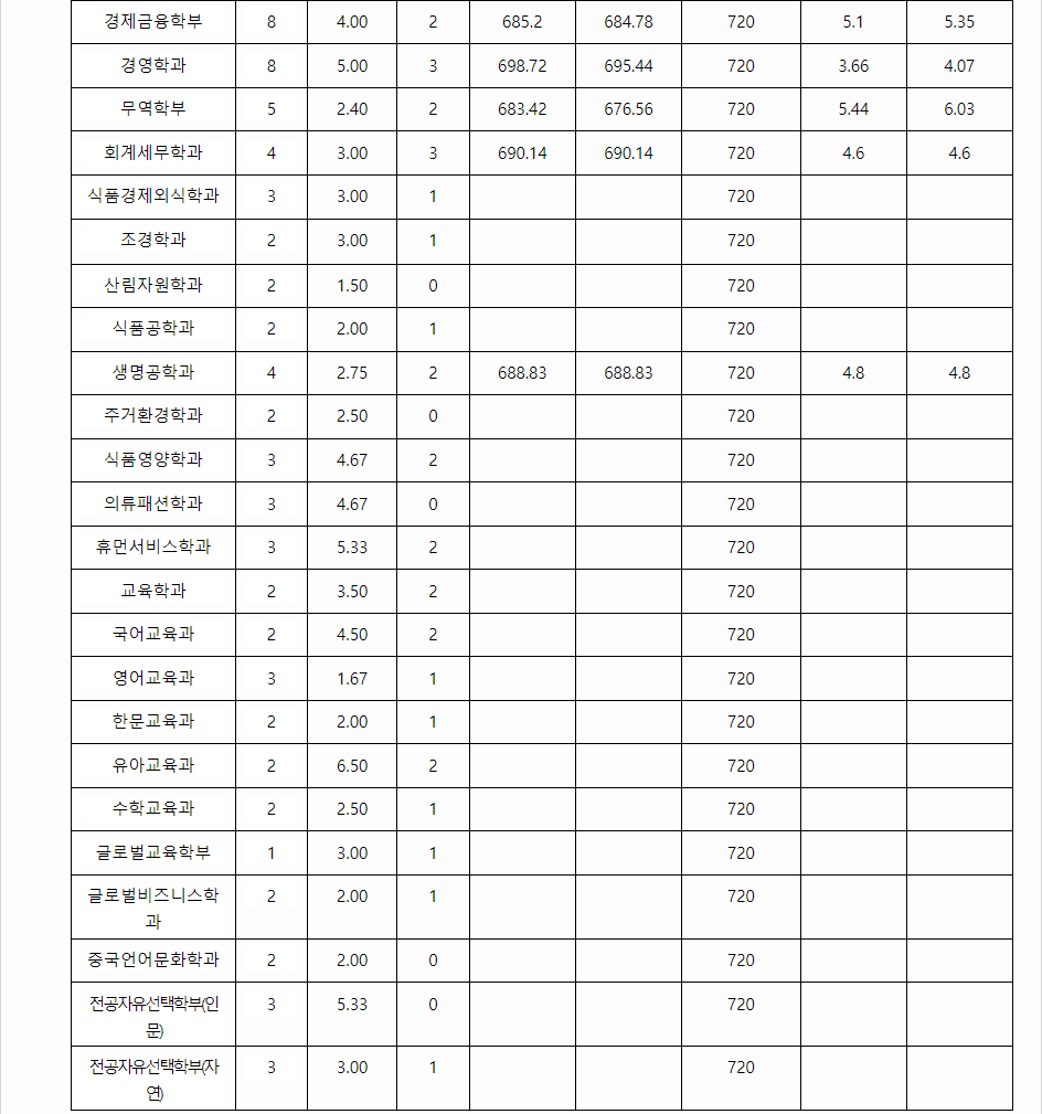 2023학년도 영남대학교 학생부교과전형 고른기회전형 결과