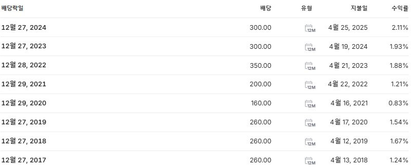 대원제약 배당금 지급일 배당락일