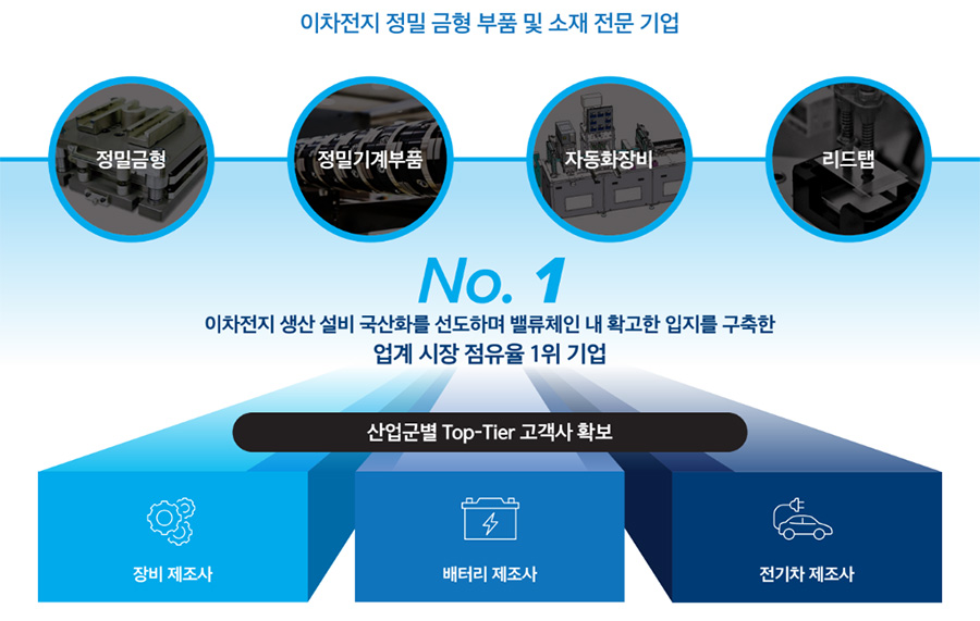 이차전지 정밀 금형 부품 및 소재 전문기업