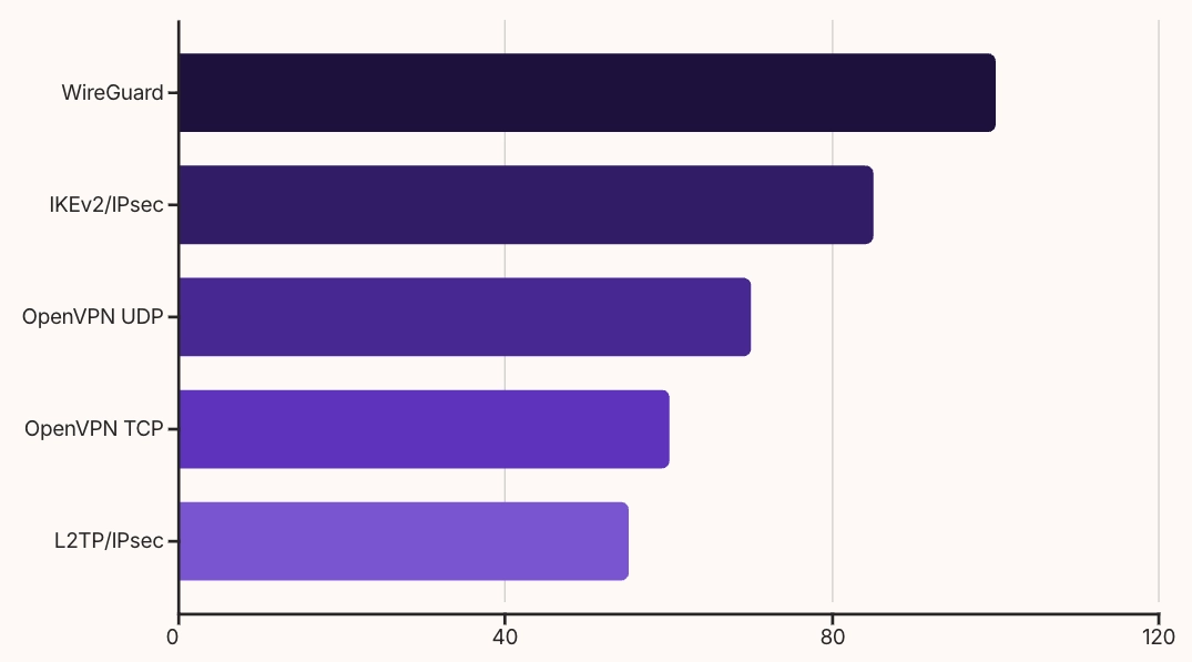 프로토콜 선택에 따른 속도 차트 정리