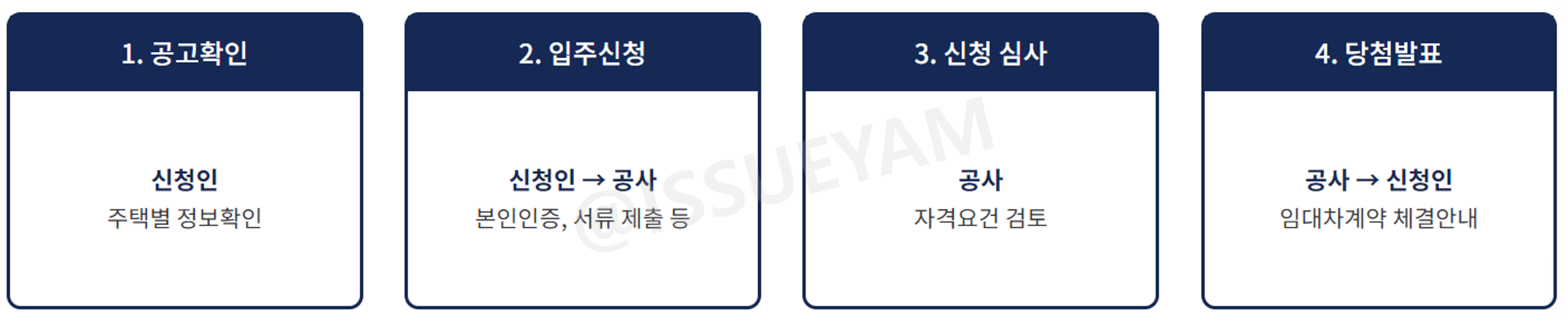 HUG 든든전세주택 신청 절차