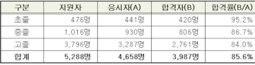 2025 검정고시 결과 조회, 합격증명서 발급, 발표 일정 총정리
