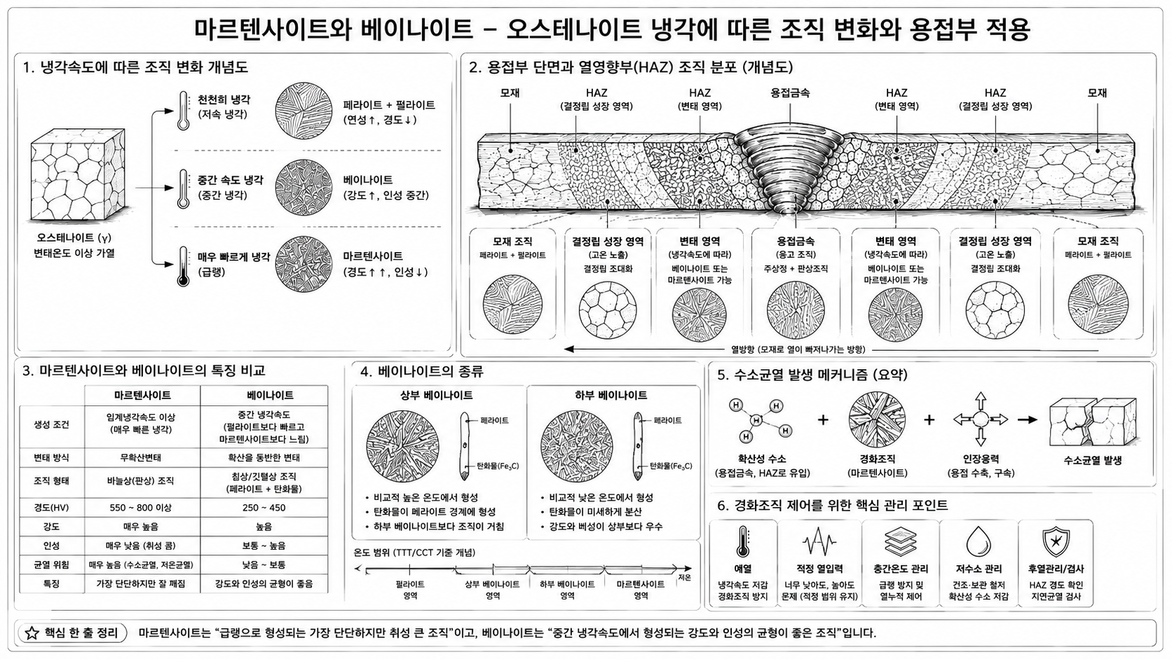 마르텐사이트와 베이나이트 개념도