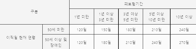 실업급여 수급 기간 계산표