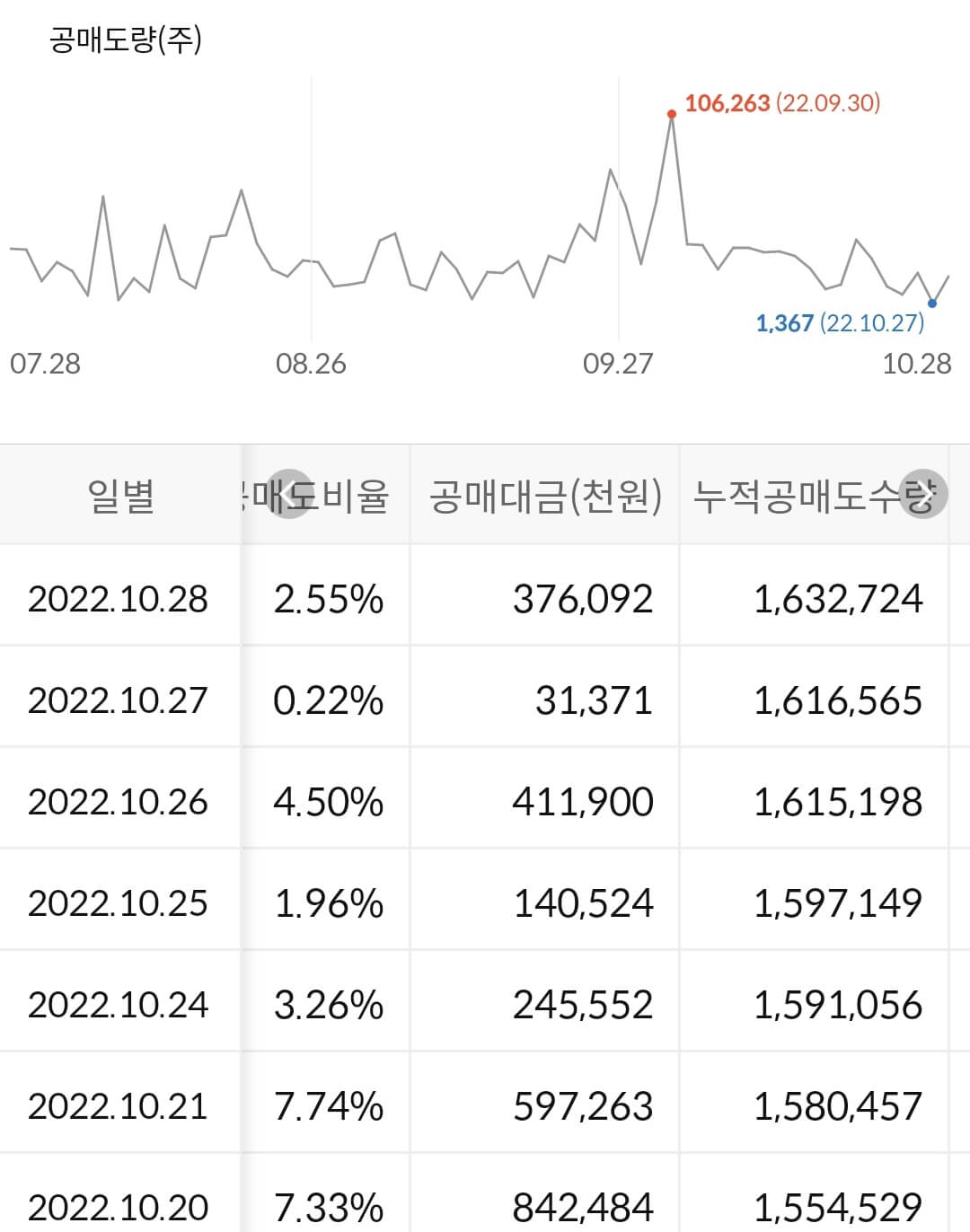 강원랜드 누적 공매도 수급